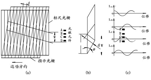 光柵尺，分辨細微的差別(圖3)