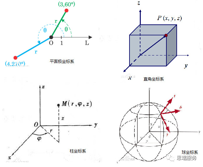 三次元測量儀知識分享，什么是極坐標系？(圖1)