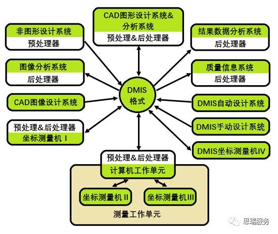 三坐標測量機基礎知識課堂—DMIS基礎簡介(圖2)
