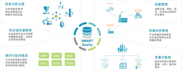 SMART Quality打破質控孤島，建立圍繞“質量”的全生命周期執行平臺